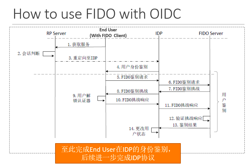 fido-with-oidc