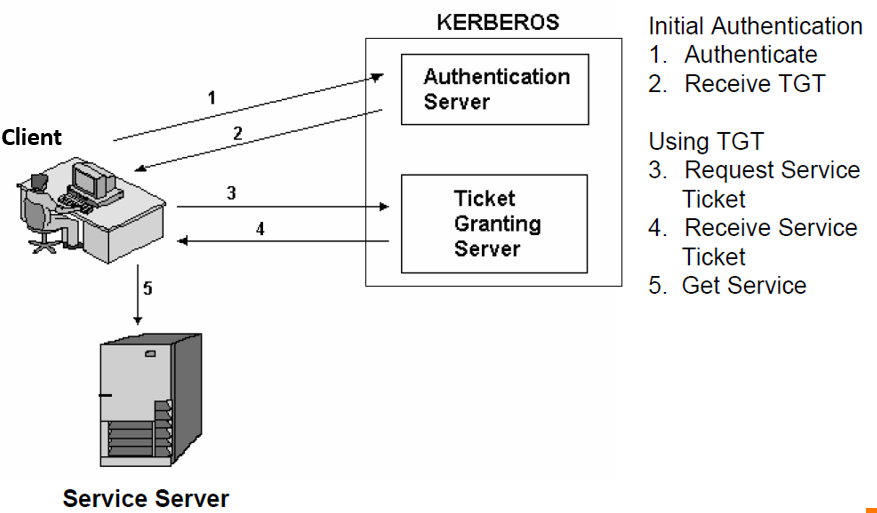 kerberos